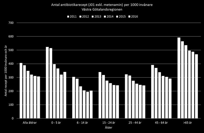 42 Antal antibiotikarecept per 1000 invånare och år, för 2011-2016 förskrivet till olika