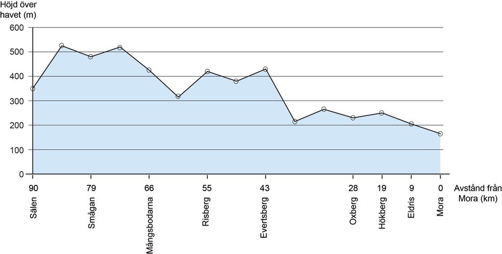 Diagrammet visar Vasaloppets banprofil, dvs. hur högt över havet de olika platserna längs loppet ligger. Vasaloppet startar i Sälen och målet ligger i Mora. 8. 9.