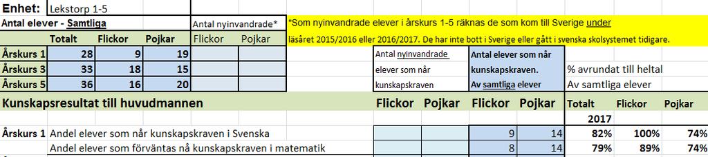 2 Resultat och analys 2.1 Grundskola kunskapsresultat 2.1.1 Årskurs 1 Ovanstående resultat visar att vi under kommande läsår behöver fokusera på hur vi ska stötta framför allt pojkarnas lärande i svenska och matematik.