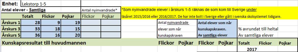 Förutom den analys vi gör under resultaten för årskurs 1, vilken också gäller för årskurs 3, så finns ytterligare tankar vad gäller svenska- och matematikresultaten i årskurs 3.