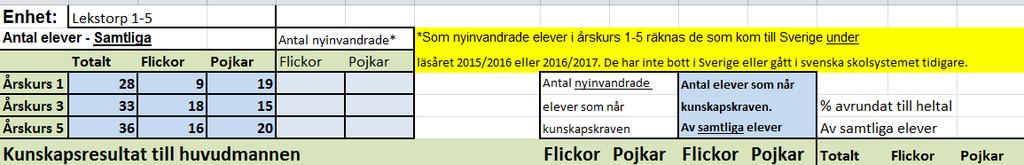 Eleverna i årskurs 5 har under läsåret visat på höjda kunskapsresultat.