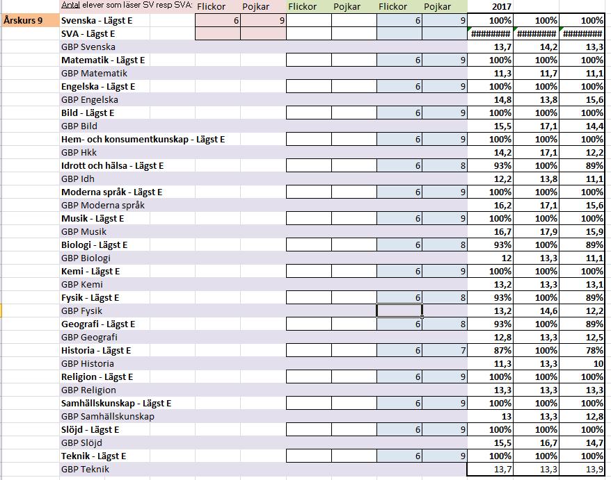 2.1.5 Årskurs 9 Kunskapsresultaten i årskurs 9