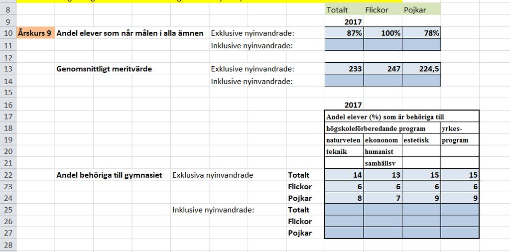 Det genomsnittliga meritvärdet ligger på 233,