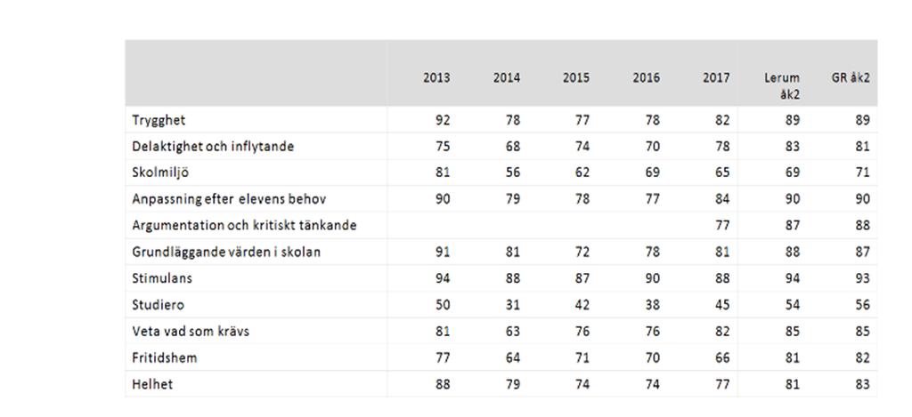 riket samma år. Områden att utveckla för att nå ännu högre kunskapsresultat i alla ämnen är skriftlig- och muntlig förmåga, förmåga att resonera, samt förmåga att vara källkritisk.