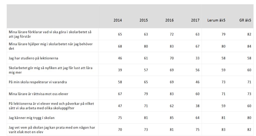 Även om resultaten för studieron har förbättrats, anser vi att detta är ett område vi behöver arbeta vidare med, då vi vill ha ett bättre resultat än det vi har.