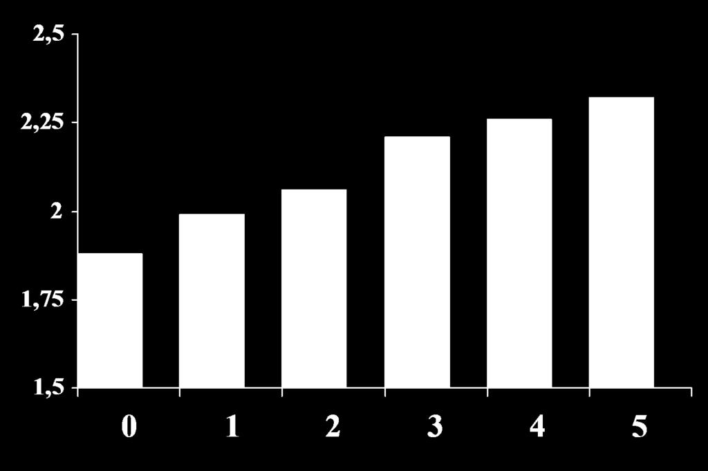 Serum TSH årligen för de 60% av kvinnorna med Turner som varken hade hypotyreos vid
