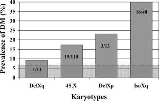 Prevalens av Diabetes mellitus (22%) vid olika karyotyper av Turners syndrom vid NIH, USA, n=174 Bara 8%