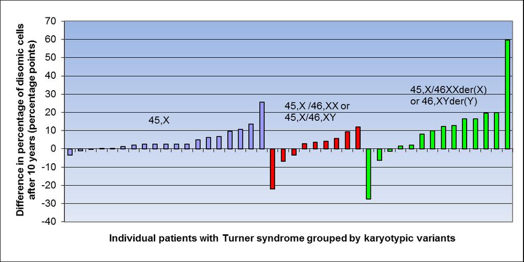 Turners syndrom genetik Förändring % av 46,XX celler efter 10 år hos kvinnor med Turners syndrom med olika genotyp: 45,X, mosaik och övriga