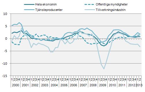 Sysselsättning Tjänstebranscherna håller uppe sysselsättningen Sysselsättningen ökade även andra kvartalet 2013 med 0,8 procent jämfört med motsvarande kvartal föregående år.