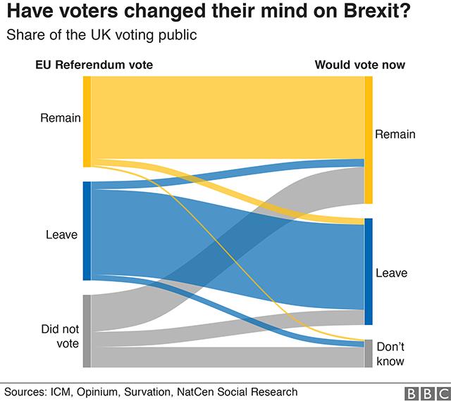Håller opinionen för Brexit på att svänga till förmån för Remain?