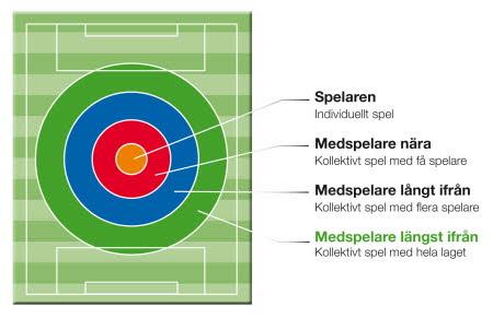 21.1 Målbild - nivå 4 21.1.1 Spelfilosofi Positionsbestämt lagspel Alla spelare i laget deltar i anfallsspelet när det egna laget har bollen och alla spelare deltar, utifrån sin position, i