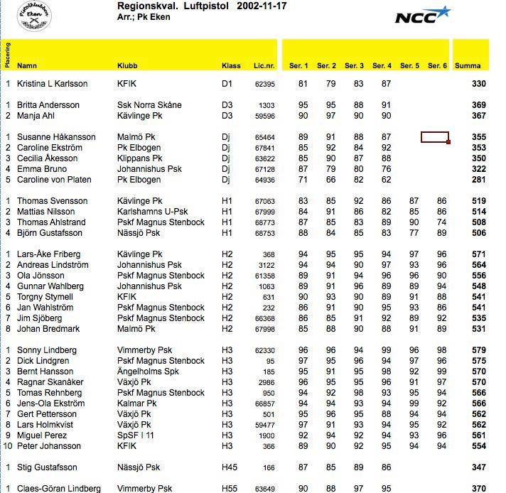 1 Claes-Göran Lindberg Vimmerby Psk H55 63649 90 88 97 95 370 ~ Regionskval. Luftpistol 2002-11-17 Arr.; Pk Eken NCC~ i!' = X it Namn Klubb las _Lie.nr ~Se" 1 Se r 1,LSer,_3 Ser h 4 _ Ser,_5 Ser.