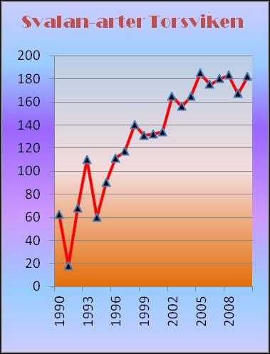 SVALADE DAGAR/ART 2010 (JÄMFÖRT MED 2009) Gråhäger 153 (+23) Skäggdopping 140 (+22) Gräsand 115 (-1) Vigg 111 (-33) Knipa 111 (-17) Tornfalk 103 (-62) Sävsparv 103 (-19) Sånglärka 96 (-3) Kricka 95
