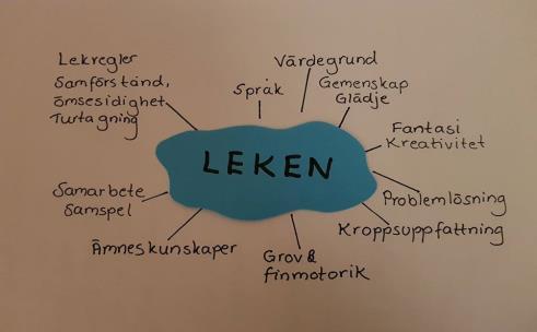 13 från förskolan. Andra färdigheter och förmågor som nämndes och som gynnas av leken redovisas av bilden här nedan Figur 1. Pedagogernas samlade tankar om vad lek bidrar till. Foto: Maria Malm.