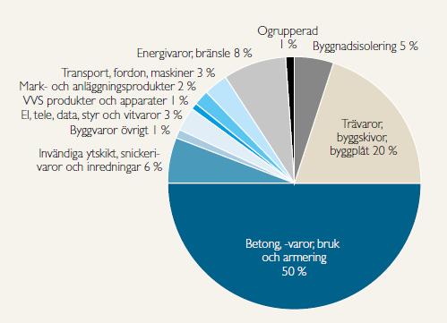 Anledningen att betong har så stor påverkan beror dels på att cementtillverkning är energikrävande dels att processen i sig bildar koldioxid.