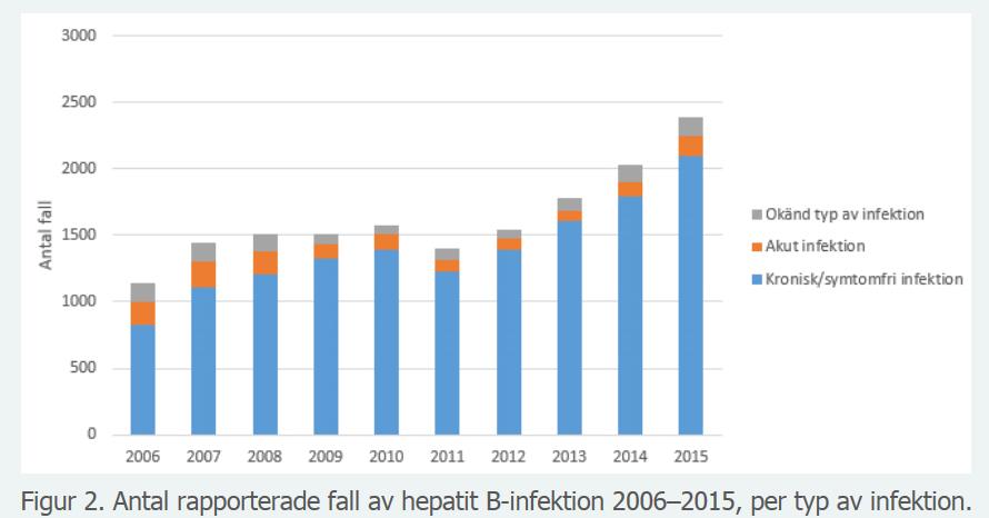 Hepatit B