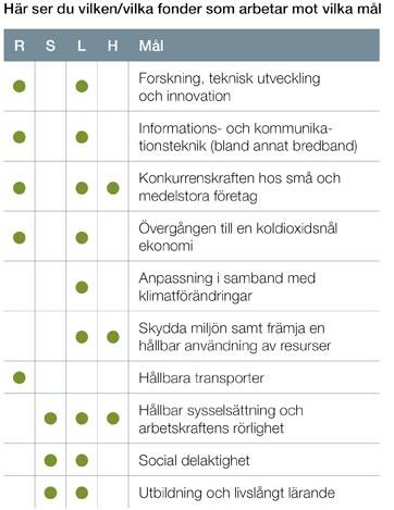 Sveriges prioriteringar Främja konkurrenskraft, kunskap och innovation Hållbart och effektivt nyttjande av resurser