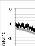 7.3 Isbildning Under samtliga försök loggades temperaturerna med hjälp h av termoelement. Termoelementen visade när isbildningarna i en punkt i varje provkroppp skedde och hur länge de pågick.