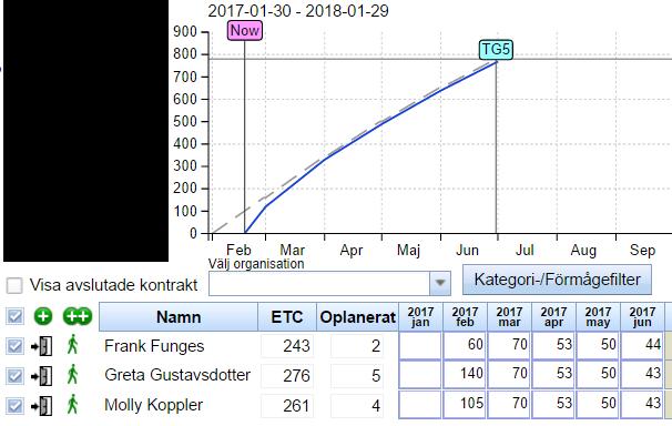 Organisationsenhet Resurskontrakt Resurser % % % % % %