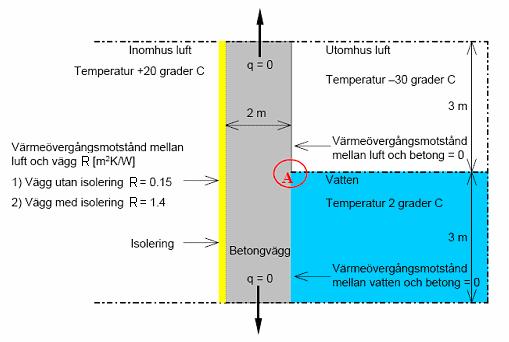 Höjden på den simulerade väggen i referensdammen var sex meter, varav halva väggen befann sig ovanför vattenytan och den andra hälften under vattenytan, för att teoretiskt undersöka en möjlighet till