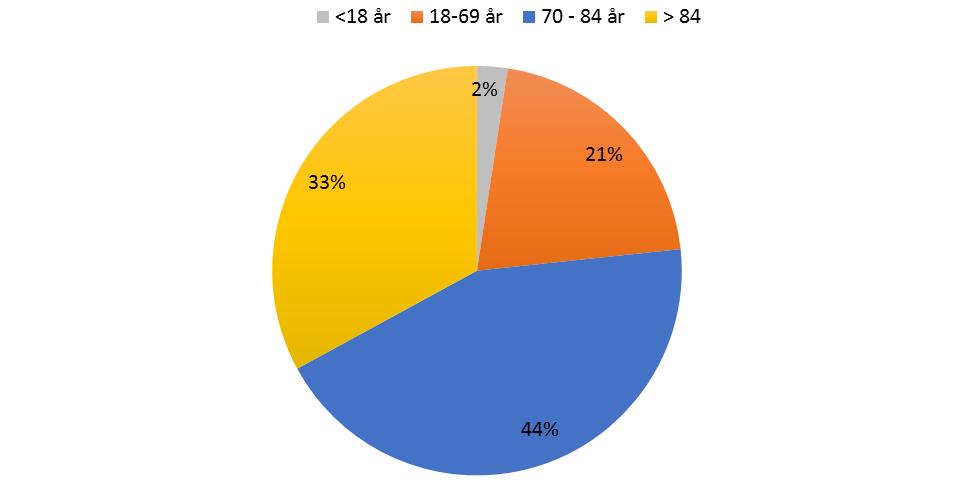 I småhus var de vanligaste åtgärderna för både kvinnor och män är stödhandtag, trösklar och ledstång/räcke.