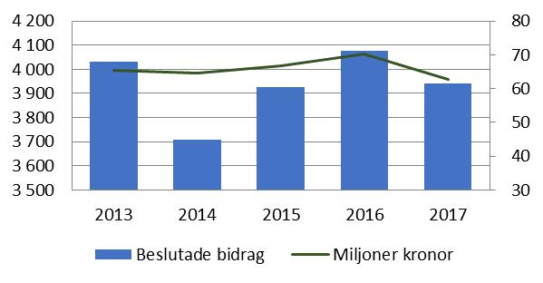 RESULTAT 2017 Antal ärenden och kostnad Under året registrerades 3 700 ärenden vilket är i nivå med föregående år.