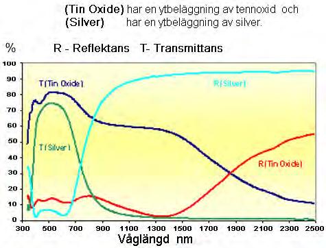 Reflektion#och#Transmittans#för#de#två#fönstertyperna T=Transmittans