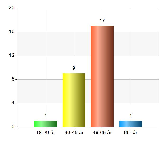 4. Ålder 18-29 år 1 3,6 30-45 år 9 32,1 46-65 år 17 60,7 65- år 1 3,6 Delaktighet och inflytande 5.