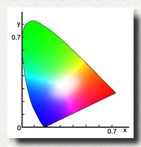 Figur 4 Experiment som CIE utför[9] 3.5.1 CIE XYZ Denna enhetsoberoende färgrymd är baserad på tristimulusvärdena X, Y och Z. Dessa definierar färg i CIE XYZ-rymden.