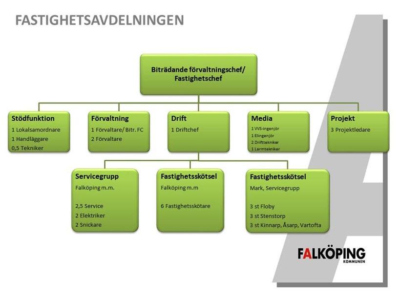 Redovisning Fastighet Fastighetsavdelningen Avdelningschef: Jan Aurén Verksamhet Planera och tillhandahålla ändamålsenliga lokaler för den kommunala verksamheten i rätt tid, på rätt plats och i rätt
