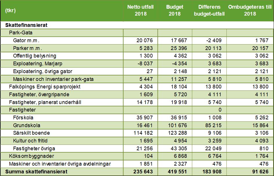 Investeringsredovisning Skattekollektivets