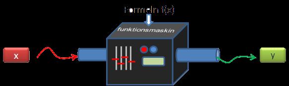 1. FUNKTIONSMASKINEN En funktionsmaskin är en tänkt maskin där man stoppar in en siffra. Sedan omvandlar maskinen denna till en annan siffra enligt en fast regel, eller funktion.