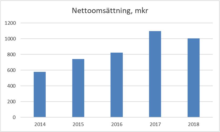 Ramavtalet löper i fyra år. De produkter som är aktuella kommer att produceras i bolagets nya volymhusfabrik.