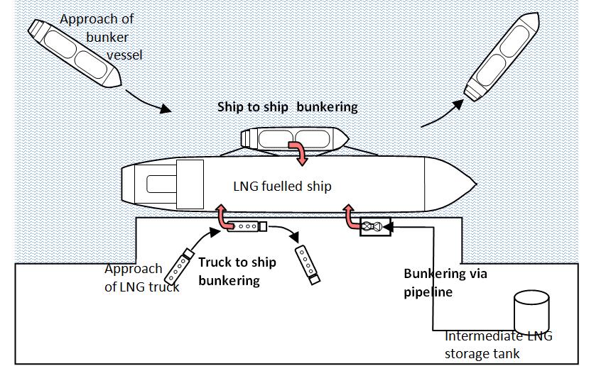 Figur 5.3 Alternativa metoder för bunkring av LNG.