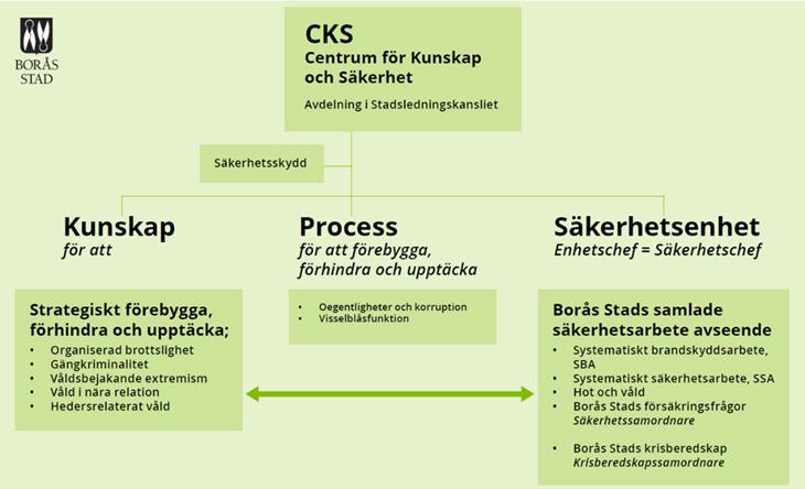 För att omhänderta uppdraget har CKS organiserat sig i tre inriktningar, Kunskap, Oegentligheter/korruption och Säkerhet; Inriktningen Kunskap Inriktningen Kunskap skall arbeta långsiktigt,