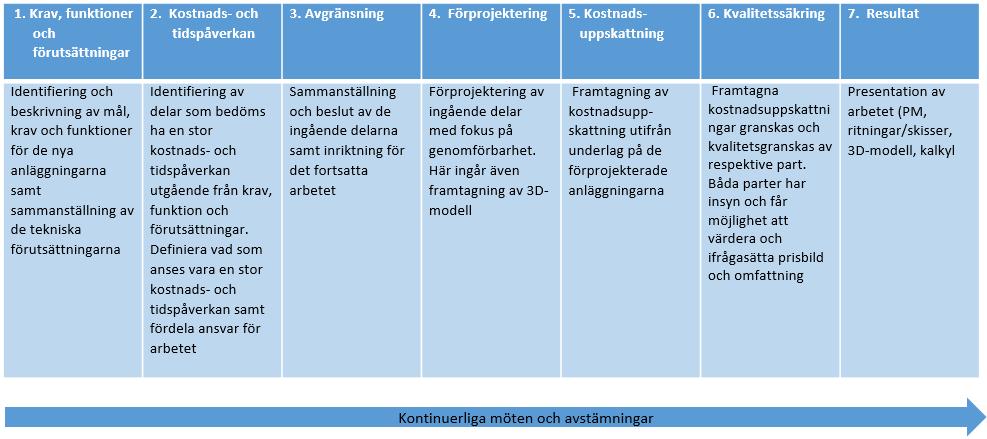 Figur 1. Arbetsprocess. I arbetet med uppdraget har anläggningens funktion och plats beskrivits schematiskt utifrån bilden i Figur 2. 1.0 Järnvägsanläggning 2.0 Stationens kärnfunktion 3.