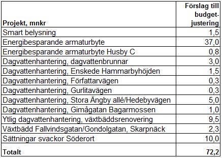 Smart belysning Projektet Smart och uppkopplad belysning drivs som en del av strategin för Stockholm som smart och uppkopplad stad.