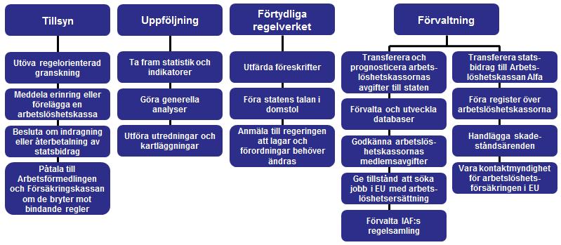 1 IAF:s uppdrag Myndighetens uppdrag bestäms i förordningen (2007:906) med instruktion för Inspektionen för arbetslöshetsförsäkringen. I regeringens regleringsbrev får IAF årligen uppdrag.