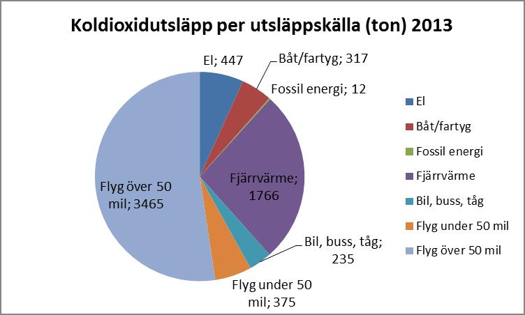 Koldioxidutsläpp från energianvändning minskade med nio procent under 2013, tack vare driftoptimering av värmesystem.