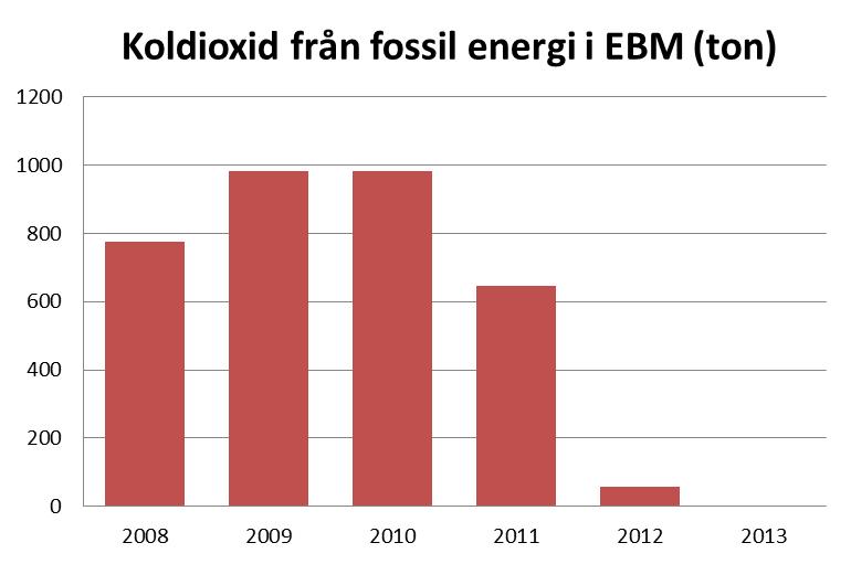 3.1.2 Prisbelönat energiarbete Göteborgs universitets hållbarhetsarbete fick internationell uppmärksamhet under året.
