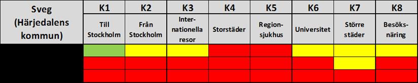 restiden tillbaka från Pajala på måndagar och fredagar 5 respektive 15 minuter för långa för acceptabel tillgänglighet. 3.1.7.