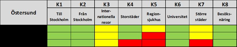 Flygtrafiken ger bra tillgänglighet i K1 och acceptabel tillgänglighet i K2, K3 och K8. Effekterna av flygtrafiken fås i samma kriterier och i samma storleksordning som vid förra utredningen.