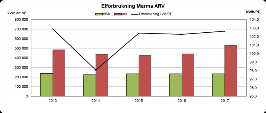 Miljörappor 2017 Marma Avloppsreningsverk 13 (21) 2017 Kvaralsmedelvärde mg BOD 7 /l Kvaralsmedelvärde mg To-P/l Rikvärde mg BOD 7 /l Rikvärde mg To-P/l KVARTAL 1 4,2 0,14 10 0,3 KVARTAL 2 3,9 0,23