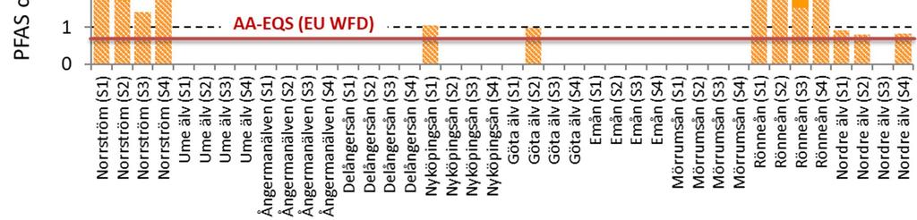 PFOS has an AA-EQS value of 0.65 ng L -1 for fresh water systems (The European Parliament and of the Council, 2013/39/EU).