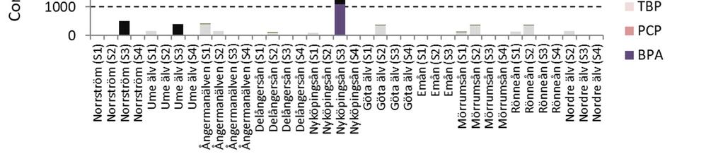 However, one sample at Nyköpingsån showed very high concentrations of the sum of the phenolic compounds (5700 ng L -1 ) in April 2017, but not during the other seasons. Figure 8.