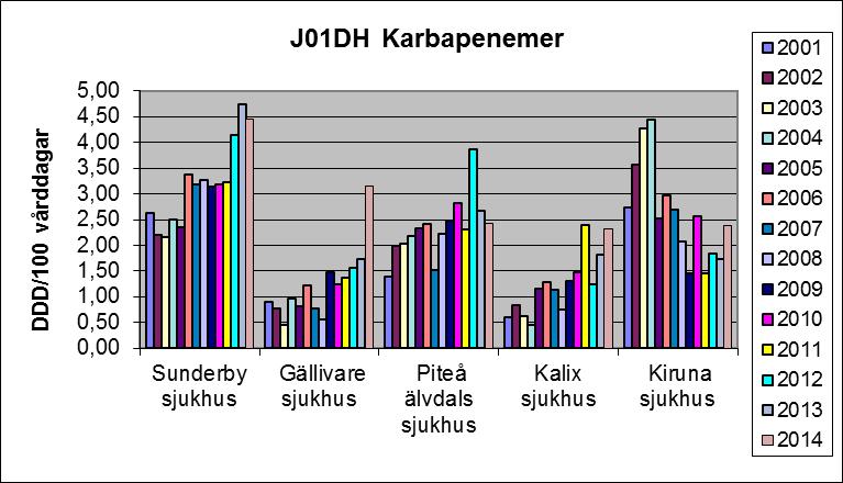 På Sunderby sjukhus är karbapenemförbrukningen högre än på länets sjukhus i övrigt.