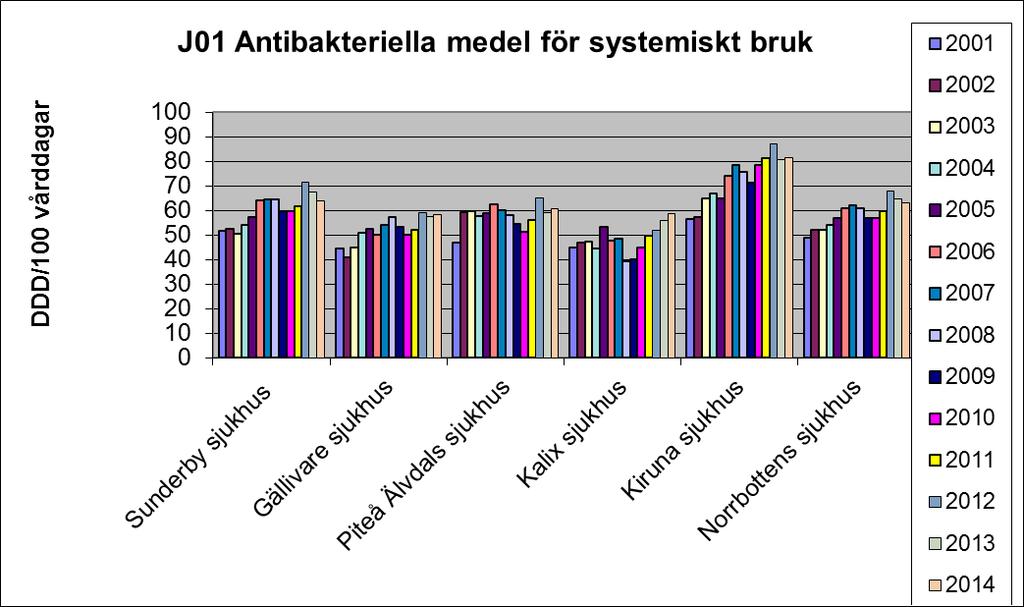 Antibiotikaförbrukning i slutenvård 2014 Antibiotikaförbrukningen i Sveriges slutenvård låg 2014 kvar på en i princip oförändrad nivå jämfört med 2012 och 2013. Sannolikt inte optimalt.