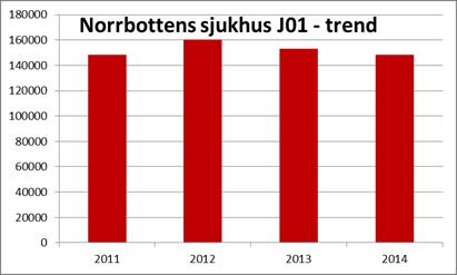 Trend avseende den totala slutenvårdsförskrivningen per sjukhus Om man ser till samtliga länets sjukhus så är vi nu tillbaks till 2011 års förskrivningsnivå. 2 (!