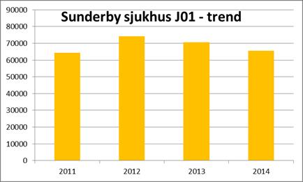Kiruna gläder med fortsatt minskning och ett fortsatt bra förskrivningsmönster. Hela 30 % lägre förskrivning 2014 jämfört 2011.