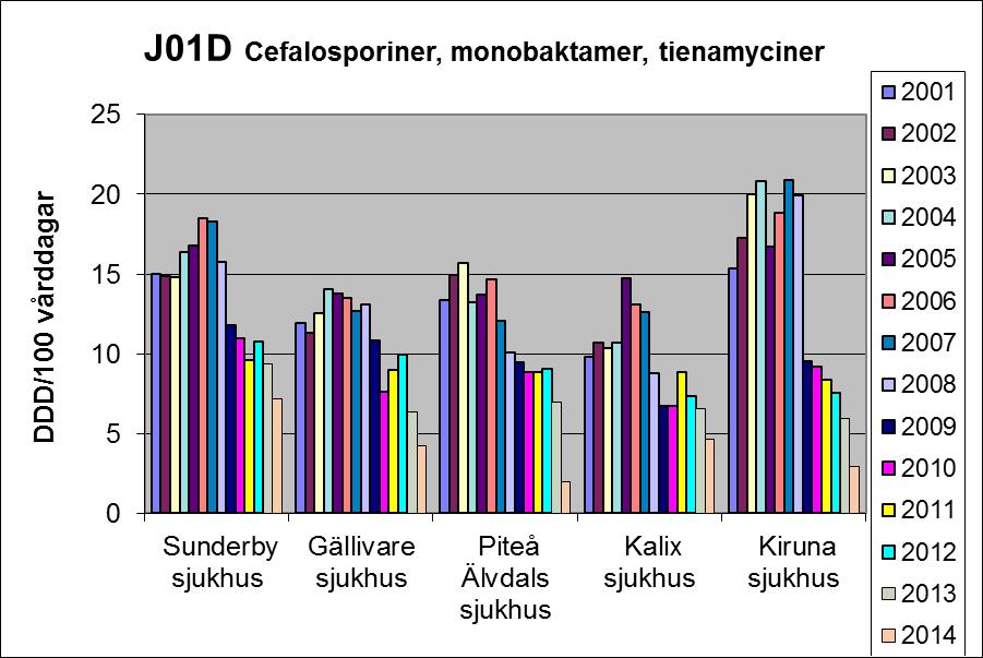 ANDEL CEFALOSPORINER OCH KINOLONER AV FÖRSKRIVEN AB PER LÄN 2014 Och minskningen av